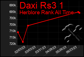 Total Graph of Daxi Rs3 1