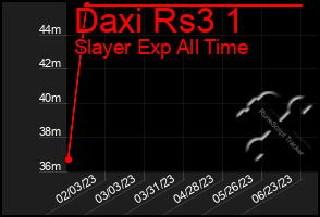 Total Graph of Daxi Rs3 1