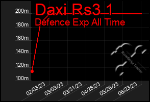 Total Graph of Daxi Rs3 1