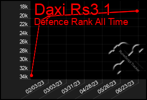 Total Graph of Daxi Rs3 1