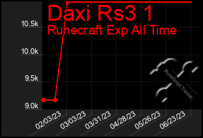 Total Graph of Daxi Rs3 1