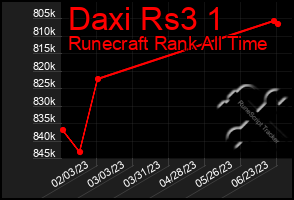 Total Graph of Daxi Rs3 1