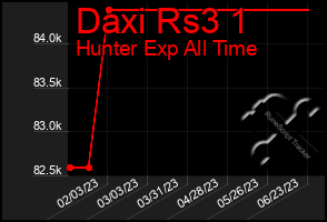 Total Graph of Daxi Rs3 1