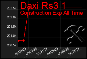 Total Graph of Daxi Rs3 1