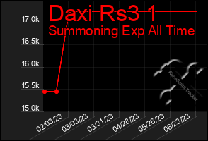 Total Graph of Daxi Rs3 1