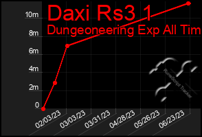 Total Graph of Daxi Rs3 1