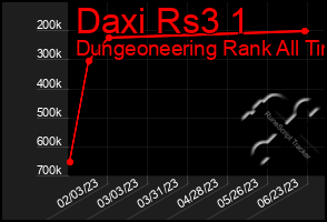 Total Graph of Daxi Rs3 1