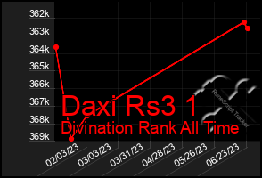 Total Graph of Daxi Rs3 1