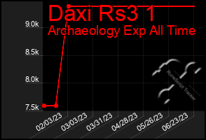 Total Graph of Daxi Rs3 1