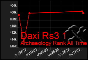 Total Graph of Daxi Rs3 1