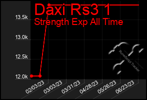 Total Graph of Daxi Rs3 1