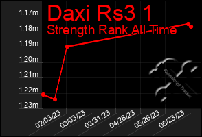 Total Graph of Daxi Rs3 1