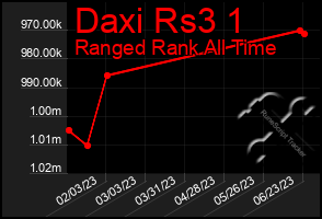 Total Graph of Daxi Rs3 1