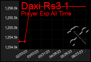 Total Graph of Daxi Rs3 1