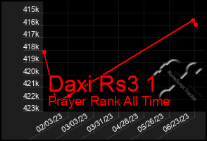 Total Graph of Daxi Rs3 1