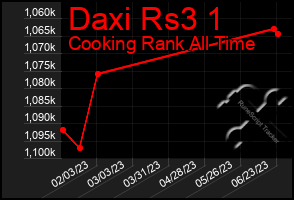 Total Graph of Daxi Rs3 1