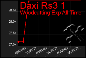 Total Graph of Daxi Rs3 1