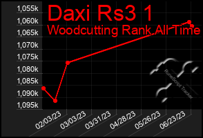 Total Graph of Daxi Rs3 1