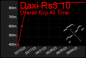 Total Graph of Daxi Rs3 10