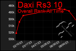 Total Graph of Daxi Rs3 10