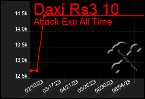 Total Graph of Daxi Rs3 10