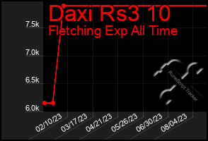 Total Graph of Daxi Rs3 10