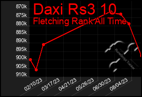 Total Graph of Daxi Rs3 10