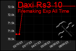 Total Graph of Daxi Rs3 10