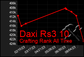 Total Graph of Daxi Rs3 10