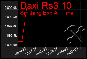 Total Graph of Daxi Rs3 10