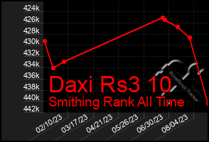 Total Graph of Daxi Rs3 10