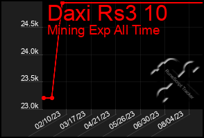 Total Graph of Daxi Rs3 10