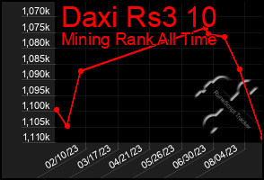 Total Graph of Daxi Rs3 10