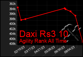 Total Graph of Daxi Rs3 10