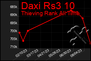 Total Graph of Daxi Rs3 10