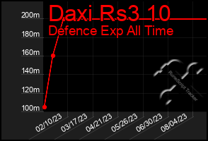 Total Graph of Daxi Rs3 10