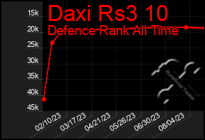 Total Graph of Daxi Rs3 10