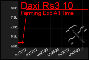 Total Graph of Daxi Rs3 10