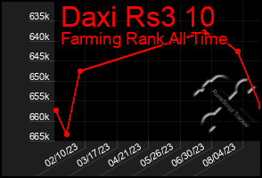 Total Graph of Daxi Rs3 10