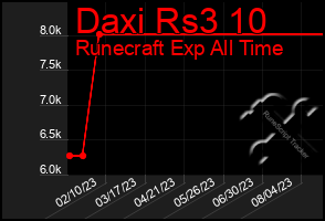 Total Graph of Daxi Rs3 10