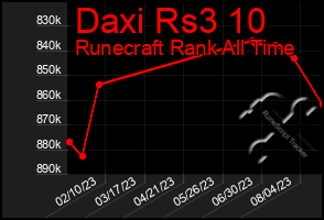 Total Graph of Daxi Rs3 10