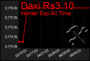 Total Graph of Daxi Rs3 10