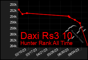 Total Graph of Daxi Rs3 10