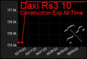 Total Graph of Daxi Rs3 10