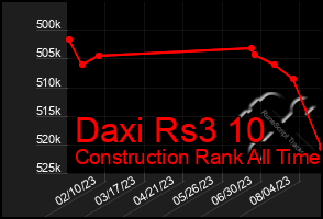 Total Graph of Daxi Rs3 10