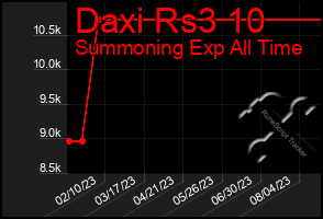 Total Graph of Daxi Rs3 10