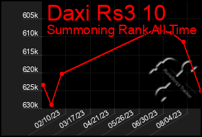 Total Graph of Daxi Rs3 10