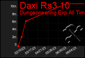 Total Graph of Daxi Rs3 10