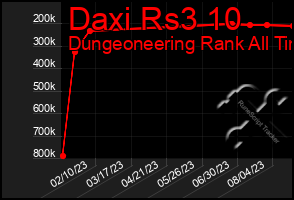 Total Graph of Daxi Rs3 10