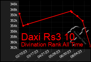 Total Graph of Daxi Rs3 10